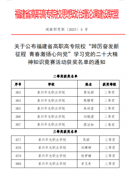 喜报丨我校在福建省高职高专院校学习党的二十大精神知识竞赛中斩获佳绩