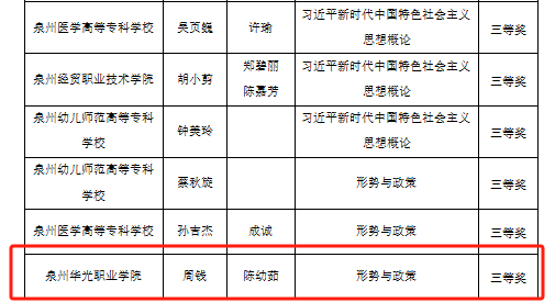 喜讯丨我校《形势与政策》课程组荣获泉州市大中小学思政课教师“大练兵”交流展示活动三等奖