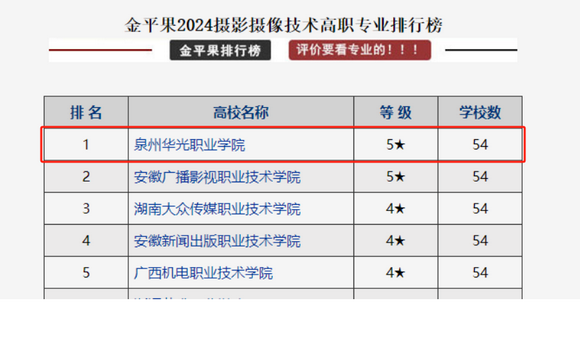 我校在“金平果”2024高职专业排行榜中表现突出