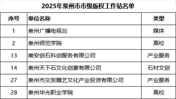 喜讯!泉州华光职业学院获批2025年泉州市市级版权工作站