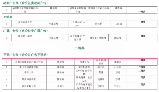 喜讯:我校艺术设计学院学子在第九届全国大广赛福建分赛区中获佳绩