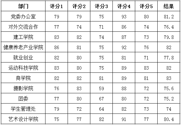 泉州华光职业学院第二届网站建设评比结果公示