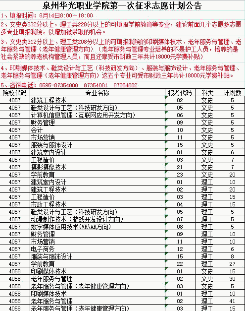 2018年福建省高职专科批文理类第一次征求计划表
