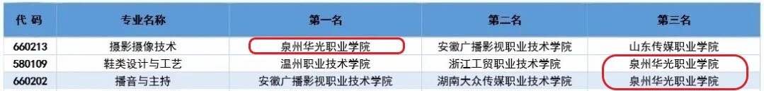 高职专业排行榜发布,泉州华光职业学院榜上有名!