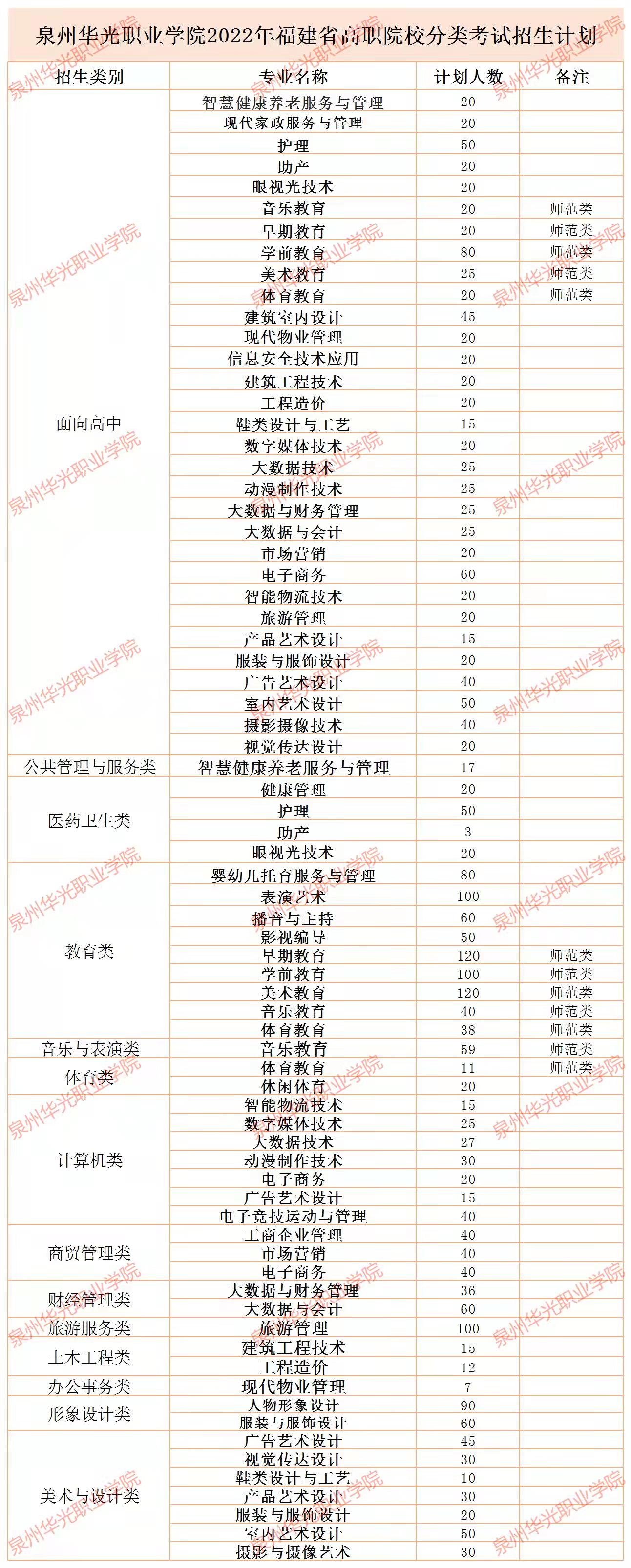 2022年福建省高职院校分类考试招生计划