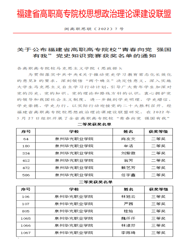 喜报丨我校学子在福建省高职高专院校党史知识竞赛中喜获佳绩