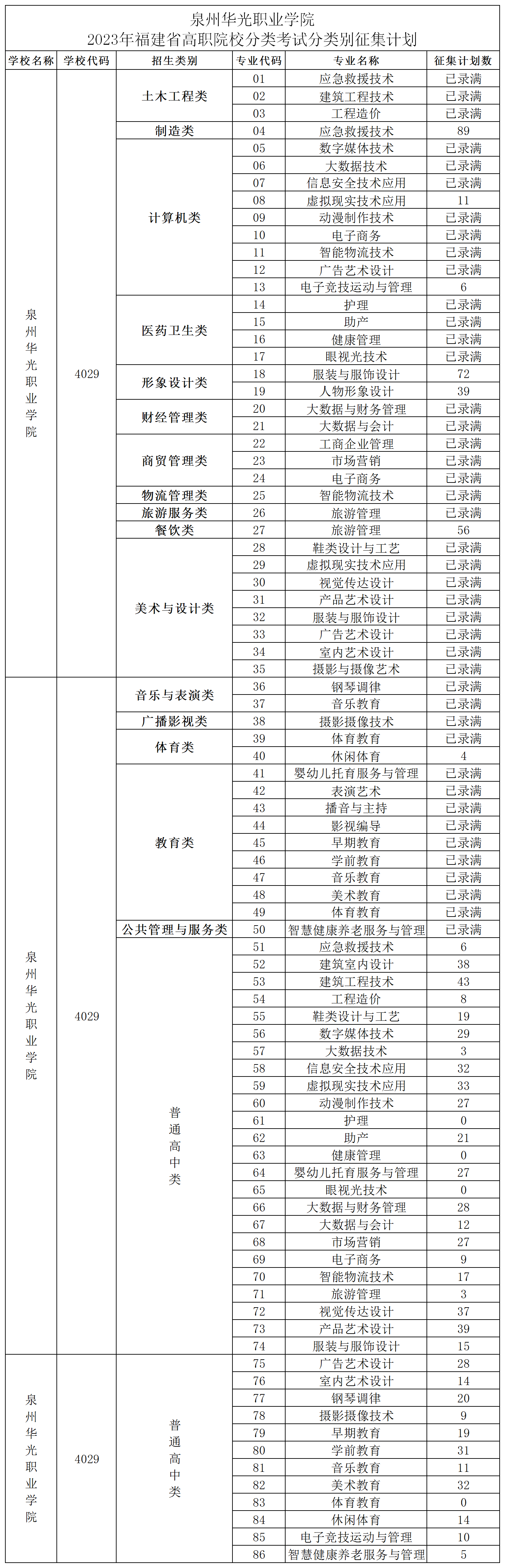 泉州华光职业学院 2023年福建省高职院校分类考试分类别征集计划