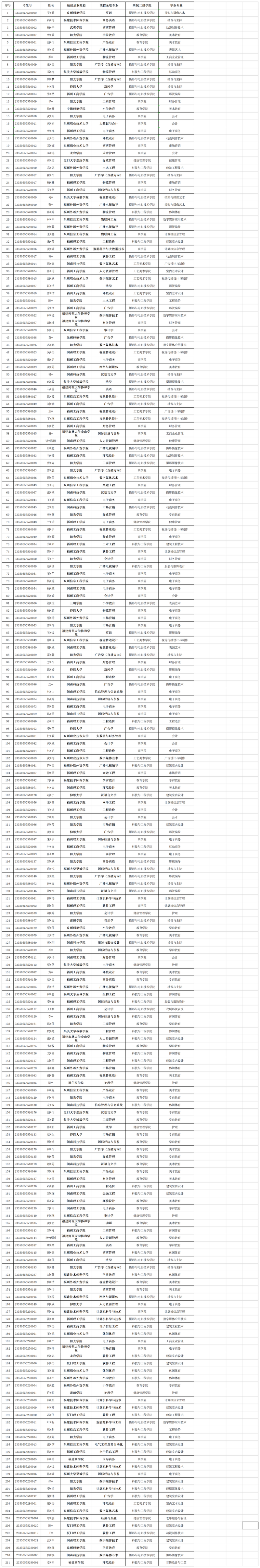 我校 211 位同学顺利升入本科院校