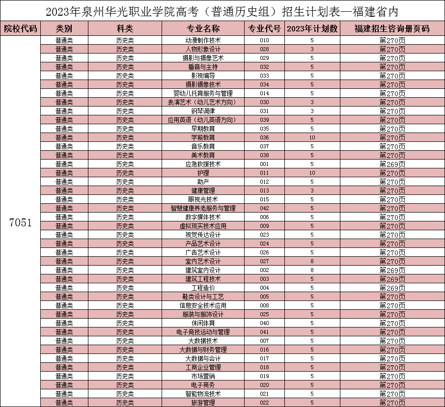 2023年泉州华光职业学院高考招生计划表—福建省内