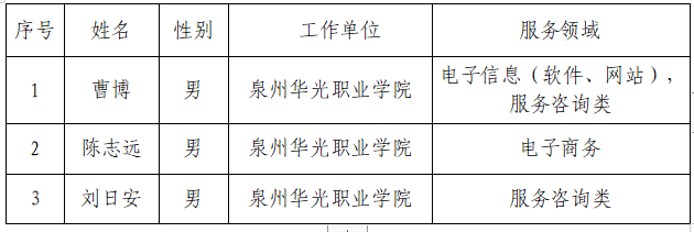喜讯丨我校三位教师成功入选泉州市火炬创业导师