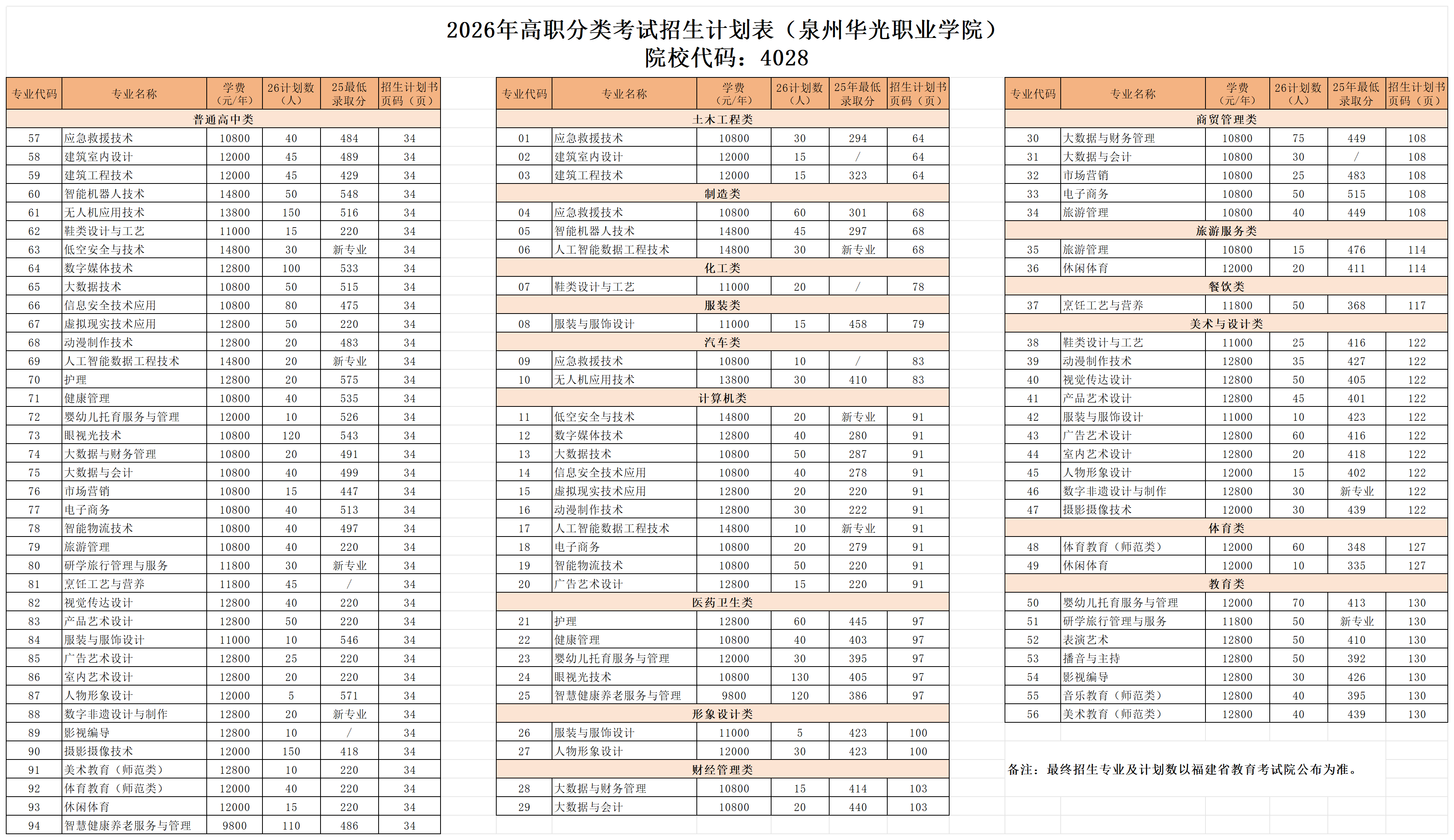 泉州华光职业学院2026年高职分类考试计划